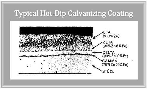 Galvanized Coating