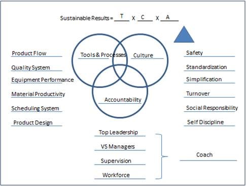 Lean Business Model