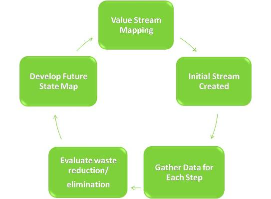 Value Stream Mapping