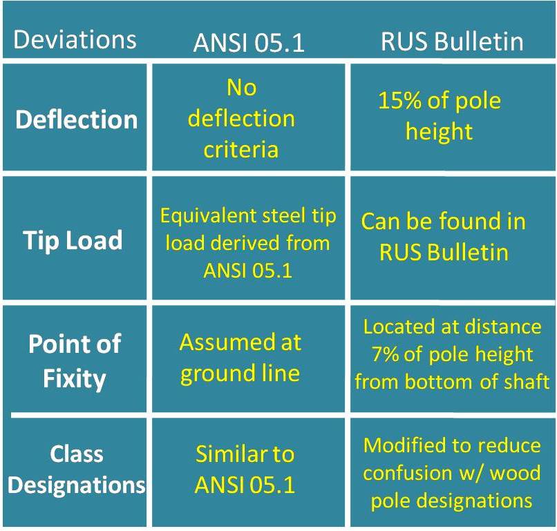 Industry Standard PreEngineered Steel Pole Compared to RUS Requirements