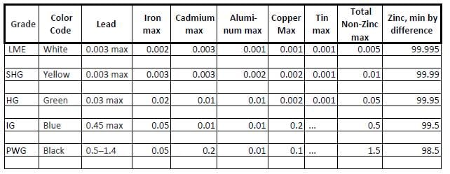 Zinc grade pic