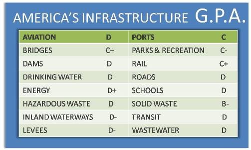 America's Infrastructure grades